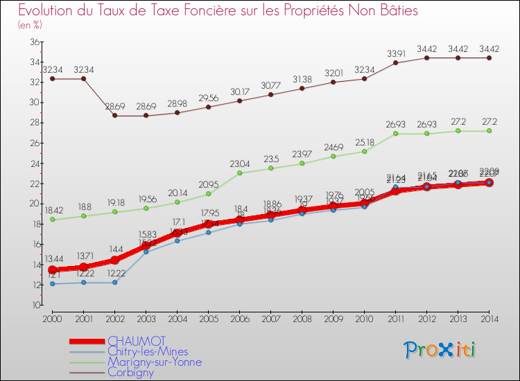 Evolution du taux de la taxe foncière sur les immeubles et terrains non batis pour CHAUMOT et les communes proches de 2000 à 2014 Comparaison des taux de la taxe foncière sur les immeubles et terrains non batis pour CHAUMOT et les communes voisines de 2000 à 2014