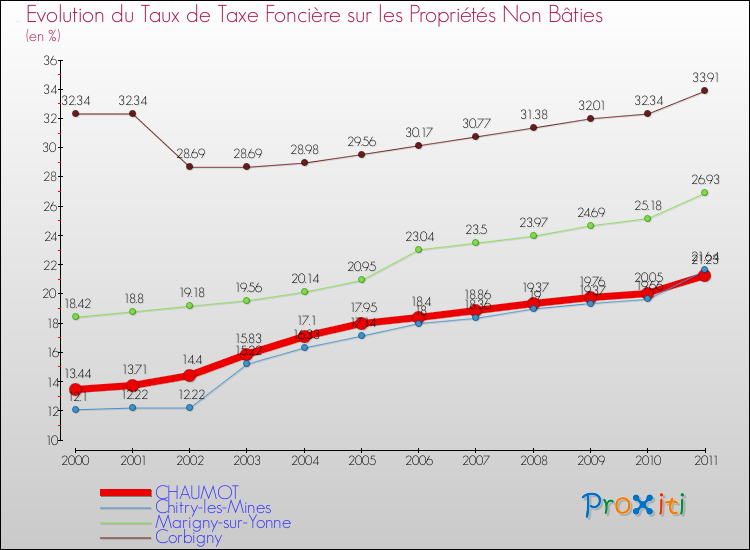 Evolution du taux de la taxe foncière sur les immeubles et terrains non batis pour CHAUMOT et les communes proches Comparaison des taux de la taxe foncière sur les immeubles et terrains non batis pour CHAUMOT et les communes voisines
