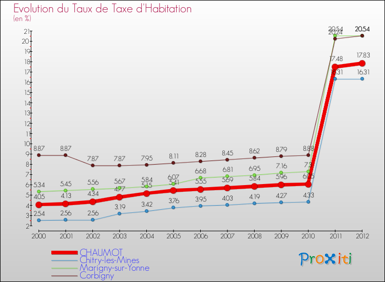 Evolution du taux de la taxe d'habitation pour CHAUMOT et les communes proches Comparaison des taux de la taxe d'habitation pour CHAUMOT et les communes voisines