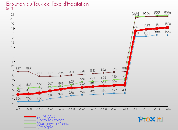 Evolution du taux de la taxe d'habitation pour CHAUMOT et les communes proches de 2000 à 2014 Comparaison des taux de la taxe d'habitation pour CHAUMOT et les communes voisines de 2000 à 2014