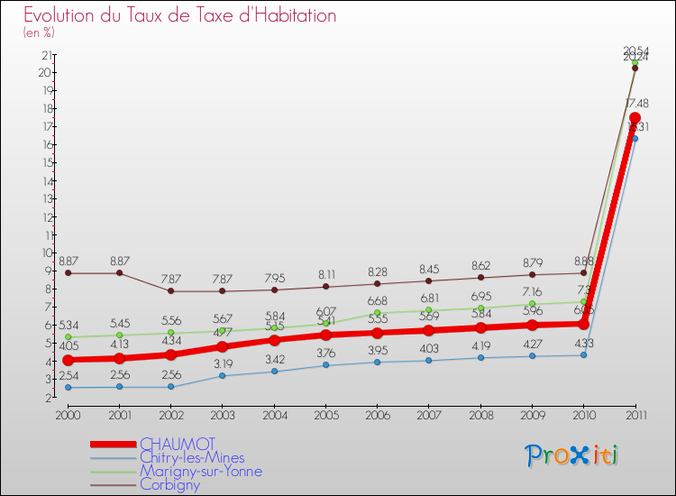 Evolution du taux de la taxe d'habitation pour CHAUMOT et les communes proches Comparaison des taux de la taxe d'habitation pour CHAUMOT et les communes voisines