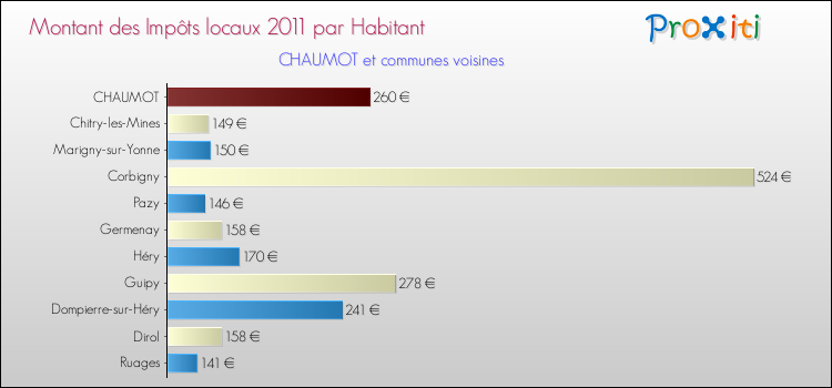 Montant des impôts locaux par Habitant pour CHAUMOT et les communes proches Comparaison des impôts locaux par habitant pour CHAUMOT et les communes voisines