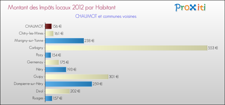 Montant des impôts locaux par Habitant pour CHAUMOT et les communes proches Comparaison des impôts locaux par habitant pour CHAUMOT et les communes voisines