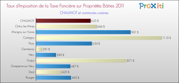 Taux d'imposition de la taxe foncière sur le bati 2011 pour CHAUMOT et les communes proches Comparaison des taux d'imposition de la taxe foncière sur le bati 2011 pour CHAUMOT et les communes voisines