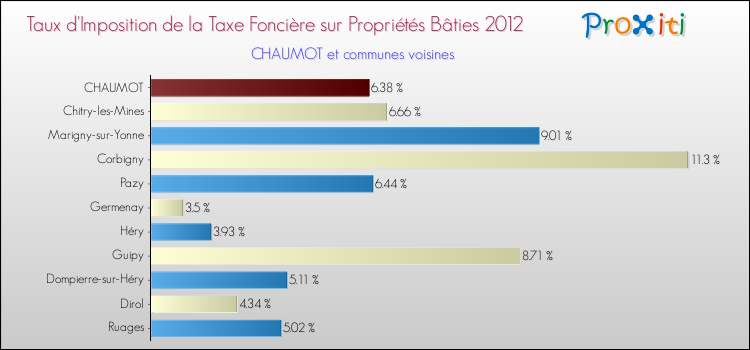 Taux d'imposition de la taxe foncière sur le bati 2012 pour CHAUMOT et les communes proches Comparaison des taux d'imposition de la taxe foncière sur le bati 2012 pour CHAUMOT et les communes voisines