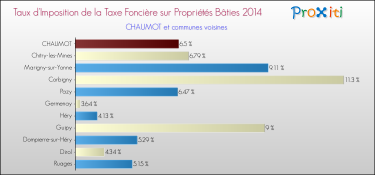 Taux d'imposition de la taxe foncière sur le bati 2014 pour CHAUMOT et les communes proches Comparaison des taux d'imposition de la taxe foncière sur le bati 2014 pour CHAUMOT et les communes voisines