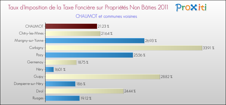 Taux d'imposition de la taxe foncière sur les immeubles et terrains non batis 2011 pour CHAUMOT et les communes proches Comparaison des taux d'imposition de la taxe foncière sur les immeubles et terrains non batis 2011 pour CHAUMOT et les communes voisines