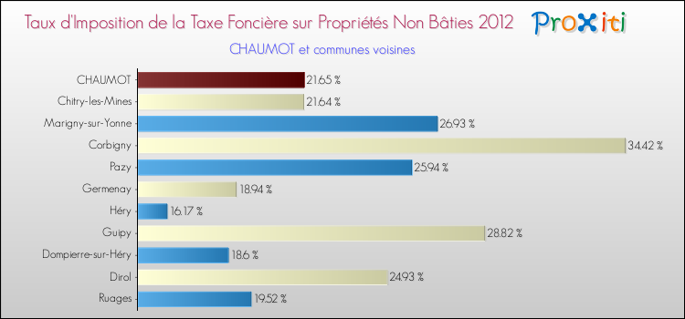 Taux d'imposition de la taxe foncière sur les immeubles et terrains non batis 2012 pour CHAUMOT et les communes proches Comparaison des taux d'imposition de la taxe foncière sur les immeubles et terrains non batis 2012 pour CHAUMOT et les communes voisines