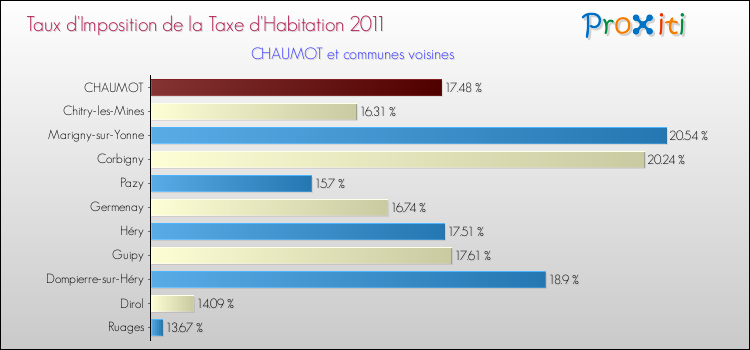 Taux d'imposition de la taxe d'habitation 2011 pour CHAUMOT et les communes proches Comparaison des taux d'imposition de la taxe d'habitation 2011 pour CHAUMOT et les communes voisines