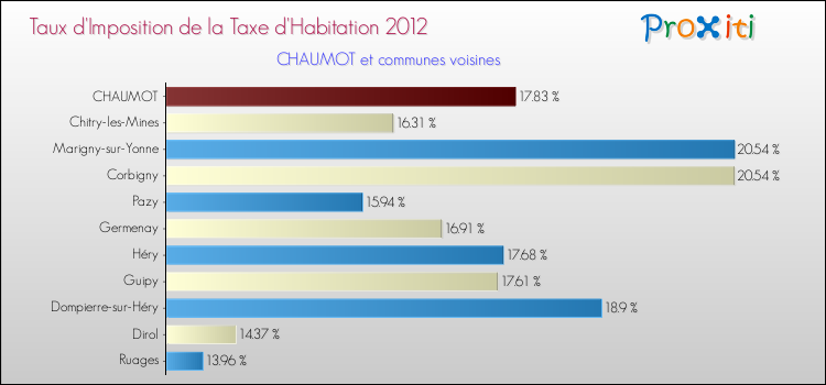 Taux d'imposition de la taxe d'habitation 2012 pour CHAUMOT et les communes proches Comparaison des taux d'imposition de la taxe d'habitation 2012 pour CHAUMOT et les communes voisines