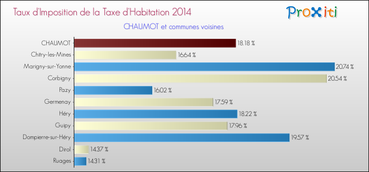Taux d'imposition de la taxe d'habitation 2014 pour CHAUMOT et les communes proches Comparaison des taux d'imposition de la taxe d'habitation 2014 pour CHAUMOT et les communes voisines