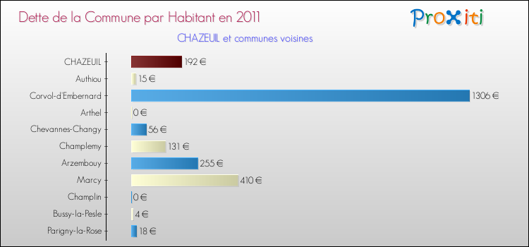 Dette par habitant de la commune en 2011 pour CHAZEUIL et les communes proches Comparaison de la dette par habitant de la commune en 2011 pour CHAZEUIL et les communes voisines