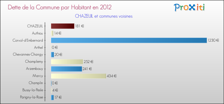 Dette par habitant de la commune en 2012 pour CHAZEUIL et les communes proches Comparaison de la dette par habitant de la commune en 2012 pour CHAZEUIL et les communes voisines