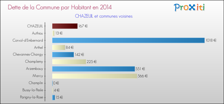 Dette par habitant de la commune en 2014 pour CHAZEUIL et les communes proches Comparaison de la dette par habitant de la commune en 2014 pour CHAZEUIL et les communes voisines