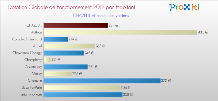 Montant des dotations globales de fonctionnement DGF par Habitant pour CHAZEUIL et les communes proches Comparaison des des dotations globales de fonctionnement DGF par habitant pour CHAZEUIL et les communes voisines