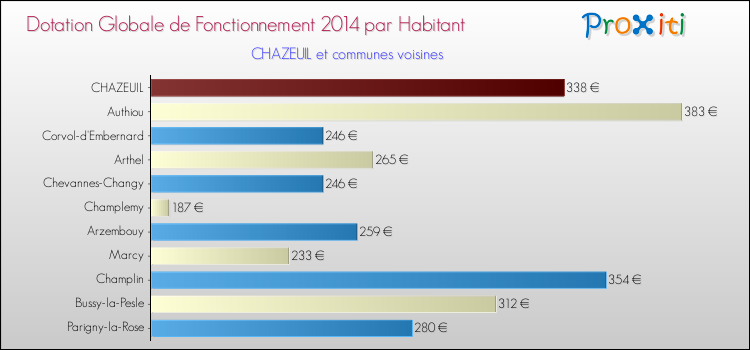 Montant des dotations globales de fonctionnement DGF par Habitant pour CHAZEUIL et les communes proches en 2014. Comparaison des des dotations globales de fonctionnement DGF par habitant pour CHAZEUIL et les communes voisines en 2014.