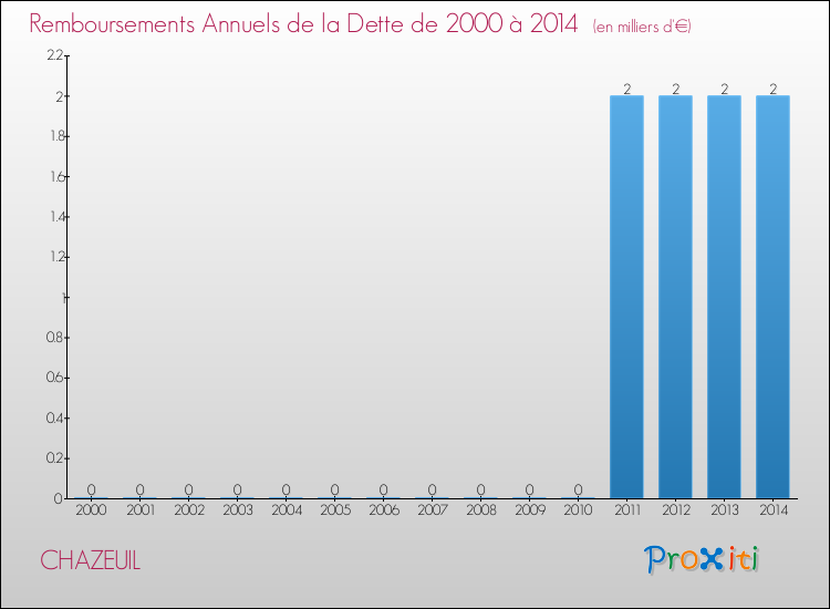 Evolution de l'annuité de la dette pour la commune de CHAZEUIL de 2000 à 2014 Annuités de la dette pour CHAZEUIL de 2000 à 2014