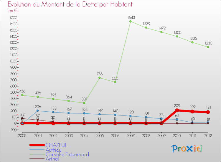 Evolution de la dette par habitant pour la commune de CHAZEUIL et les communes proches de 2000 à 2012 Comparaison de la dette par habitant pour CHAZEUIL et les communes voisines de 2000 à 2012