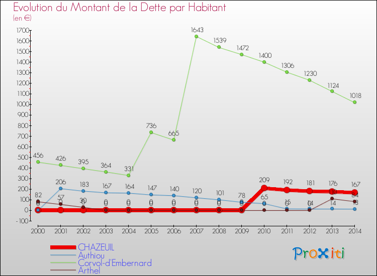 Evolution de la dette par habitant pour la commune de CHAZEUIL et les communes proches de 2000 à 2014 Comparaison de la dette par habitant pour CHAZEUIL et les communes voisines de 2000 à 2014