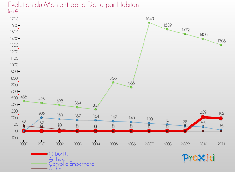Evolution de la dette par habitant pour la commune de CHAZEUIL et les communes proches Comparaison de la dette par habitant pour CHAZEUIL et les communes voisines