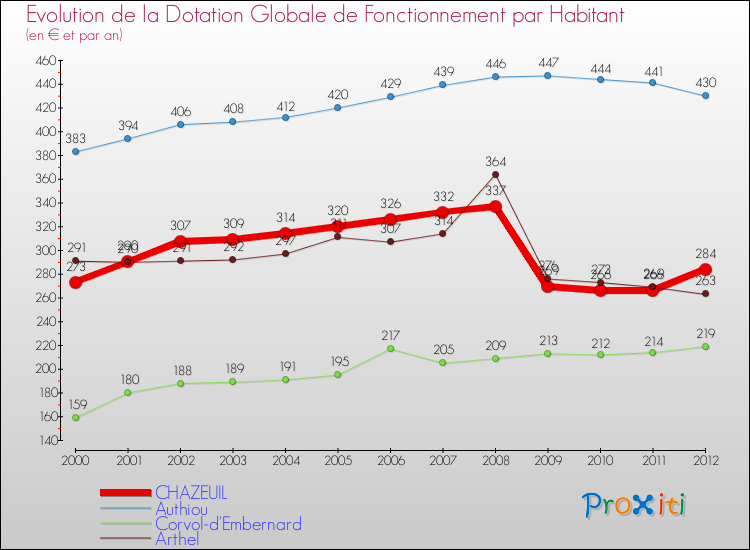 Evolution et montant de la dotation globale de fonctionnement par Habitant pour CHAZEUIL et les communes proches Comparaison des dotations globales de fonctionnement par habitant pour CHAZEUIL et les communes voisines