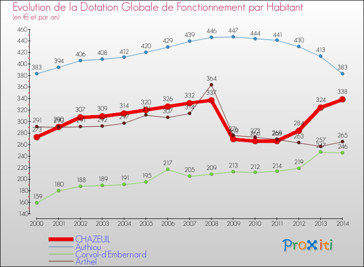 Evolution et montant de la dotation globale de fonctionnement par Habitant pour CHAZEUIL et les communes proches de 2000 à 2014. Comparaison des dotations globales de fonctionnement par habitant pour CHAZEUIL et les communes voisines de 2000 à 2014.