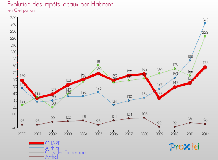 Evolution et montant des impôts locaux par Habitant pour CHAZEUIL et les communes proches Comparaison des impôts locaux par habitant pour CHAZEUIL et les communes voisines