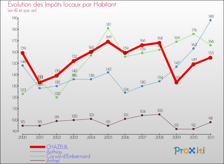 Evolution et montant des impôts locaux par Habitant pour CHAZEUIL et les communes proches Comparaison des impôts locaux par habitant pour CHAZEUIL et les communes voisines