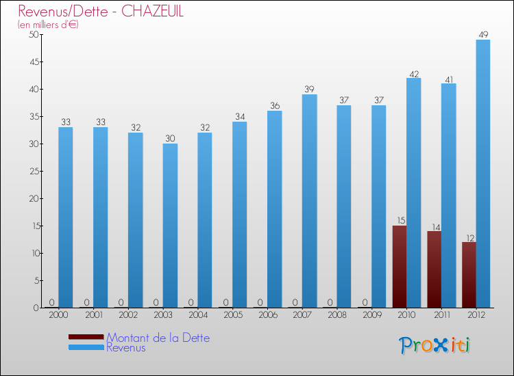 Evolution comparée de la dette et des revenus pour la commune de CHAZEUIL de 2000 à 2012 Comparaison de la dette et des revenus pour CHAZEUIL de 2000 à 2012