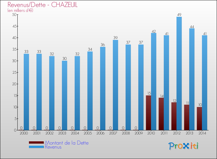 Evolution comparée de la dette et des revenus pour la commune de CHAZEUIL de 2000 à 2014 Comparaison de la dette et des revenus pour CHAZEUIL de 2000 à 2014