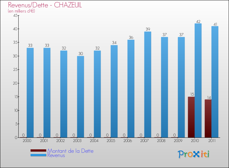 Evolution comparée de la dette et des revenus pour la commune de CHAZEUIL de 2000 à 2011 Comparaison de la dette et des revenus pour CHAZEUIL de 2000 à 2011