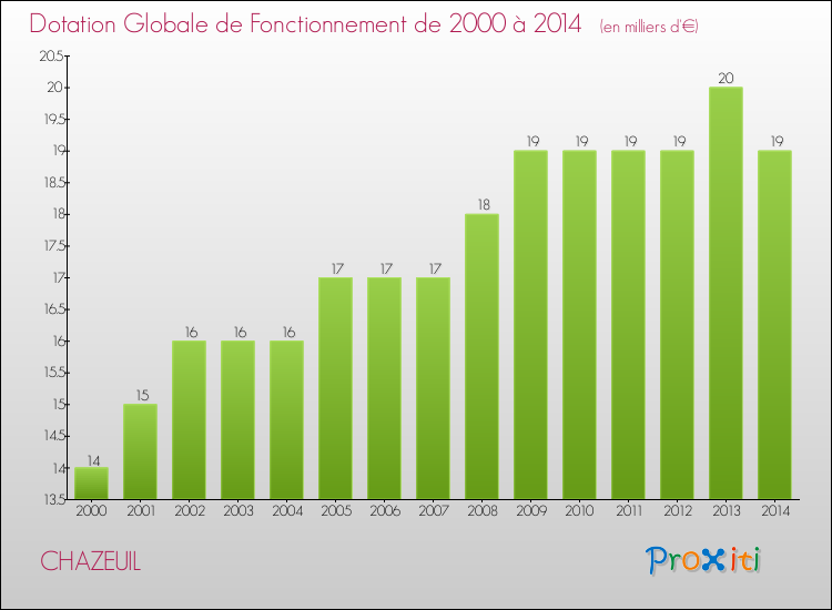 Evolution du montant de la Dotation Globale de Fonctionnement pour la commune de CHAZEUIL de 2000 à 2014 Evolution du montant de la Dotation Globale de Fonctionnement pour CHAZEUIL de 2000 à 2014