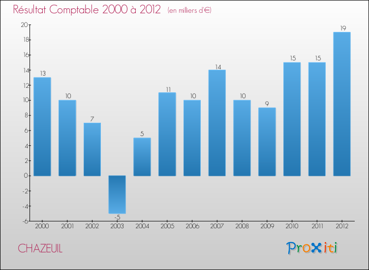 Evolution du résultat comptable pour la commune de CHAZEUIL de 2000 à 2012 Evolution du résultat comptable pour CHAZEUIL de 2000 à 2012