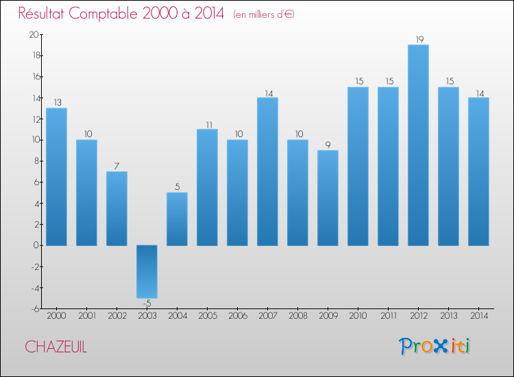 Evolution du résultat comptable pour la commune de CHAZEUIL de 2000 à 2014 Evolution du résultat comptable pour CHAZEUIL de 2000 à 2014