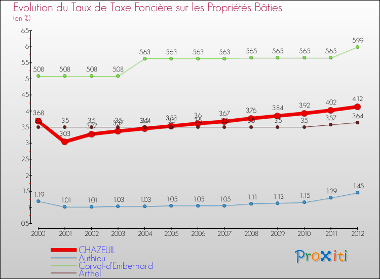 Evolution du taux de la taxe foncière sur le bati pour CHAZEUIL et les communes proches de 2000 à 2012 Comparaison des taux de taxe foncière sur le bati pour CHAZEUIL et les communes voisines de 2000 à 2012