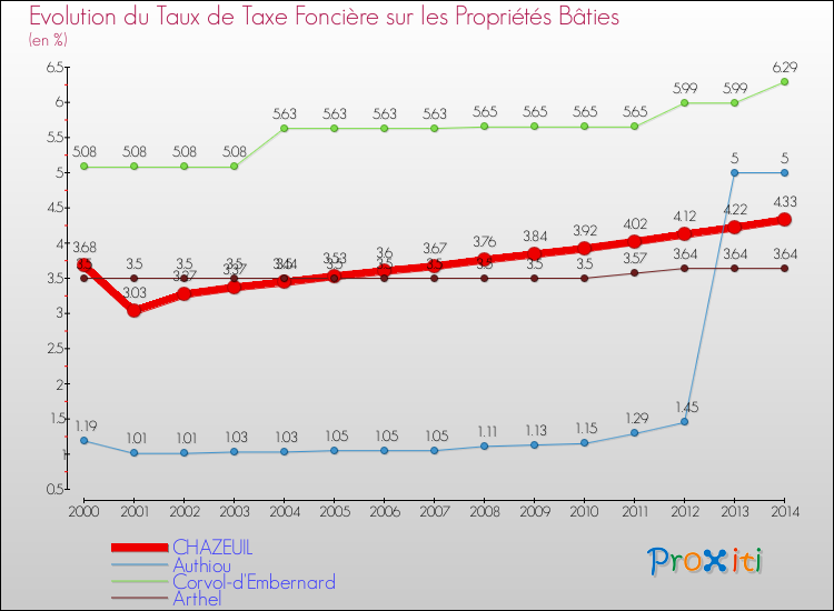 Evolution du taux de la taxe foncière sur le bati pour CHAZEUIL et les communes proches de 2000 à 2014 Comparaison des taux de taxe foncière sur le bati pour CHAZEUIL et les communes voisines de 2000 à 2014
