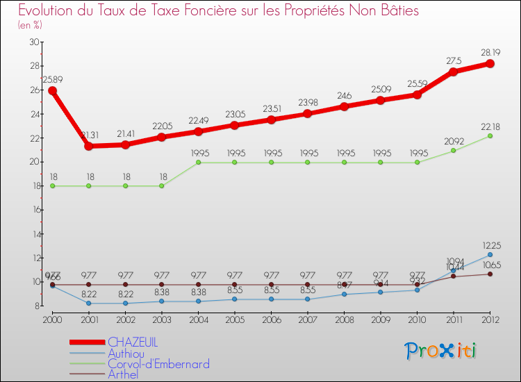 Evolution du taux de la taxe foncière sur les immeubles et terrains non batis pour CHAZEUIL et les communes proches de 2000 à 2012 Comparaison des taux de la taxe foncière sur les immeubles et terrains non batis pour CHAZEUIL et les communes voisines de 2000 à 2012