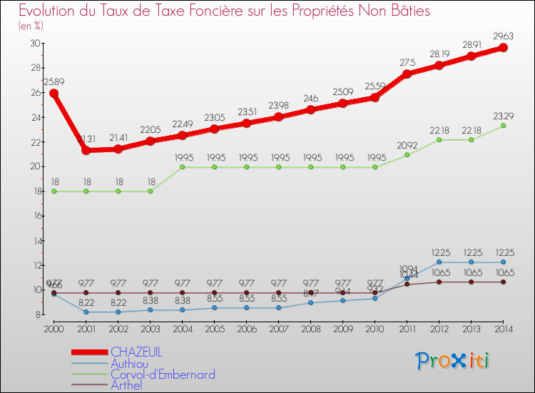 Evolution du taux de la taxe foncière sur les immeubles et terrains non batis pour CHAZEUIL et les communes proches de 2000 à 2014 Comparaison des taux de la taxe foncière sur les immeubles et terrains non batis pour CHAZEUIL et les communes voisines de 2000 à 2014