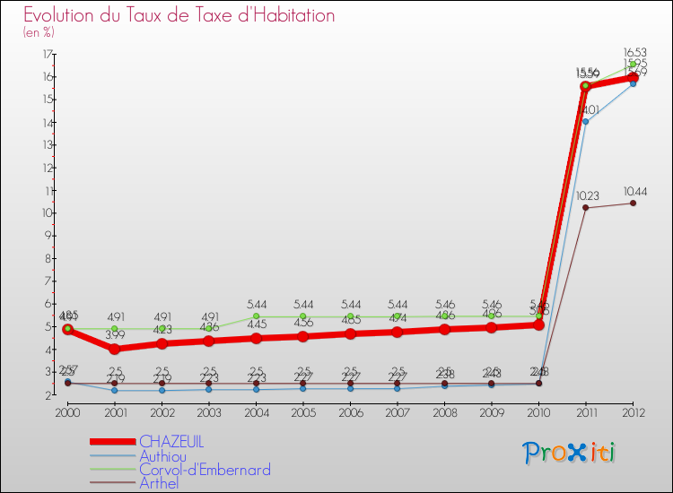 Evolution du taux de la taxe d'habitation pour CHAZEUIL et les communes proches Comparaison des taux de la taxe d'habitation pour CHAZEUIL et les communes voisines