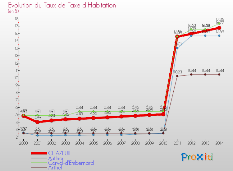 Evolution du taux de la taxe d'habitation pour CHAZEUIL et les communes proches de 2000 à 2014 Comparaison des taux de la taxe d'habitation pour CHAZEUIL et les communes voisines de 2000 à 2014