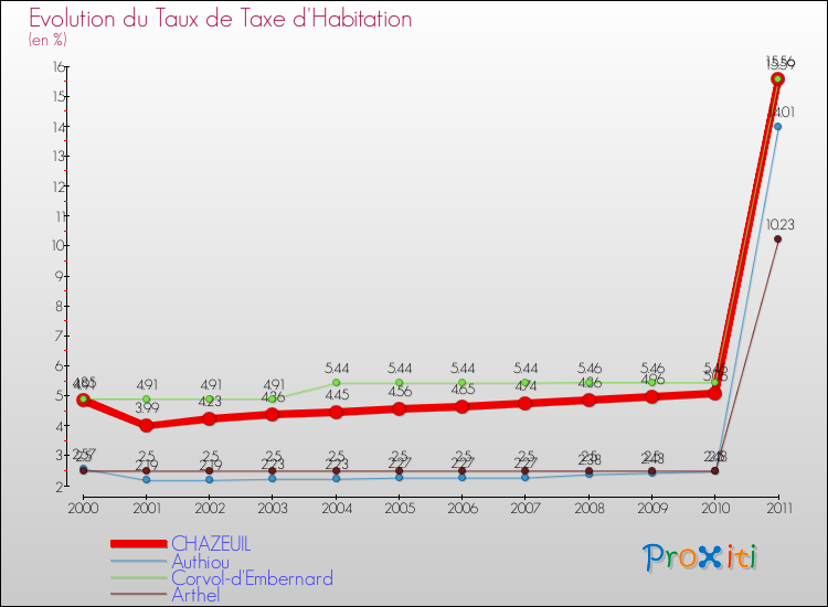 Evolution du taux de la taxe d'habitation pour CHAZEUIL et les communes proches Comparaison des taux de la taxe d'habitation pour CHAZEUIL et les communes voisines
