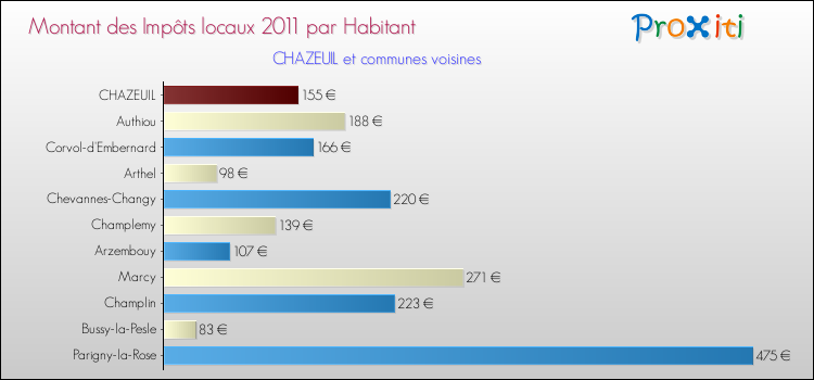 Montant des impôts locaux par Habitant pour CHAZEUIL et les communes proches Comparaison des impôts locaux par habitant pour CHAZEUIL et les communes voisines