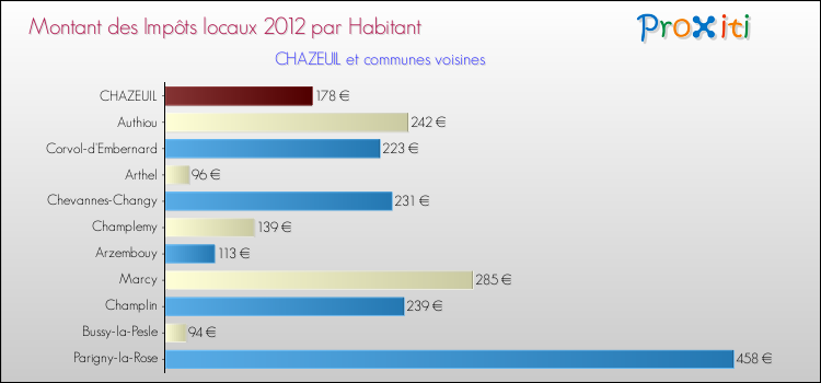 Montant des impôts locaux par Habitant pour CHAZEUIL et les communes proches Comparaison des impôts locaux par habitant pour CHAZEUIL et les communes voisines