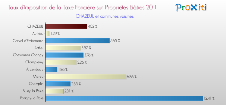 Taux d'imposition de la taxe foncière sur le bati 2011 pour CHAZEUIL et les communes proches Comparaison des taux d'imposition de la taxe foncière sur le bati 2011 pour CHAZEUIL et les communes voisines