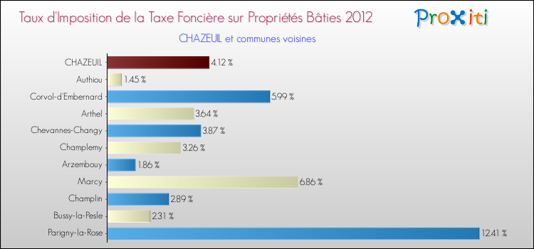 Taux d'imposition de la taxe foncière sur le bati 2012 pour CHAZEUIL et les communes proches Comparaison des taux d'imposition de la taxe foncière sur le bati 2012 pour CHAZEUIL et les communes voisines