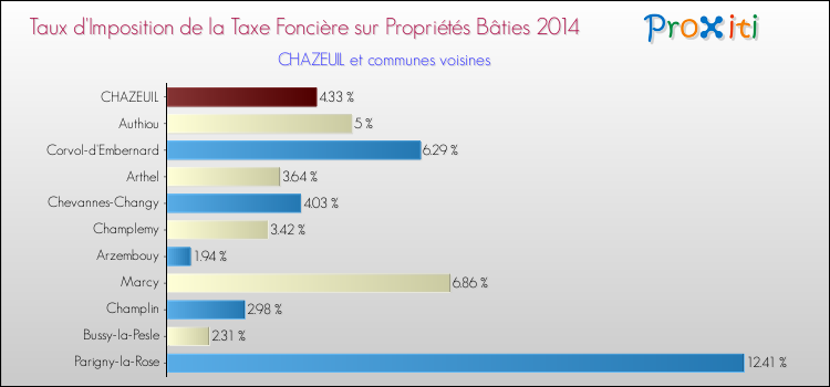 Taux d'imposition de la taxe foncière sur le bati 2014 pour CHAZEUIL et les communes proches Comparaison des taux d'imposition de la taxe foncière sur le bati 2014 pour CHAZEUIL et les communes voisines