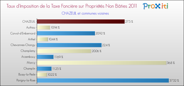 Taux d'imposition de la taxe foncière sur les immeubles et terrains non batis 2011 pour CHAZEUIL et les communes proches Comparaison des taux d'imposition de la taxe foncière sur les immeubles et terrains non batis 2011 pour CHAZEUIL et les communes voisines