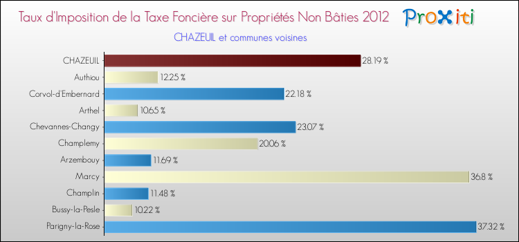 Taux d'imposition de la taxe foncière sur les immeubles et terrains non batis 2012 pour CHAZEUIL et les communes proches Comparaison des taux d'imposition de la taxe foncière sur les immeubles et terrains non batis 2012 pour CHAZEUIL et les communes voisines