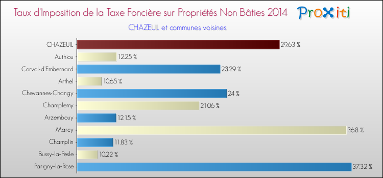 Taux d'imposition de la taxe foncière sur les immeubles et terrains non batis 2014 pour CHAZEUIL et les communes proches Comparaison des taux d'imposition de la taxe foncière sur les immeubles et terrains non batis 2014 pour CHAZEUIL et les communes voisines
