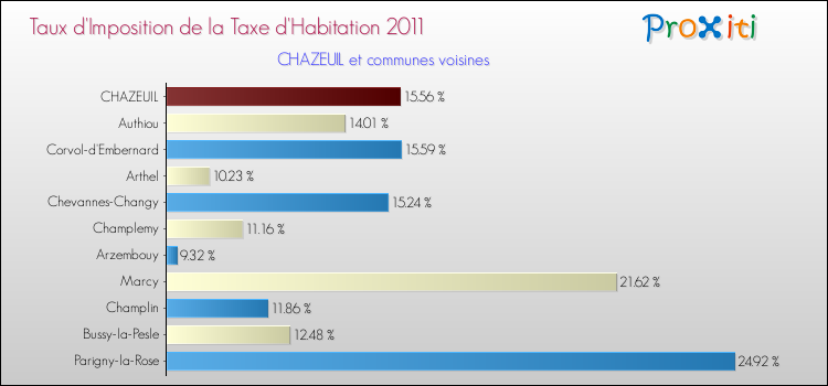 Taux d'imposition de la taxe d'habitation 2011 pour CHAZEUIL et les communes proches Comparaison des taux d'imposition de la taxe d'habitation 2011 pour CHAZEUIL et les communes voisines